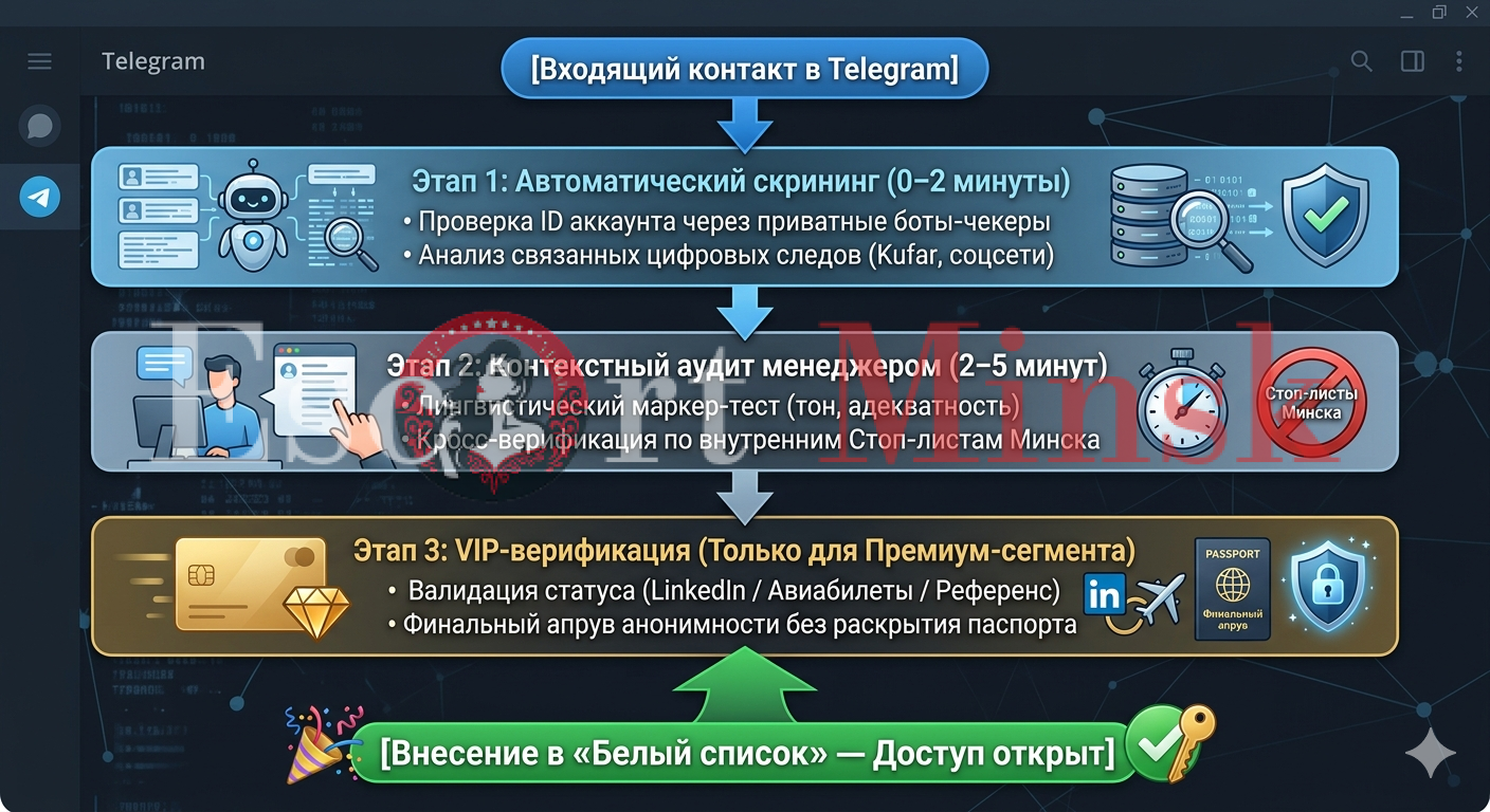 poshagovaya-skhema-verifikacii-i-proverki-klientov-v-premium-segmente-ehskorta
